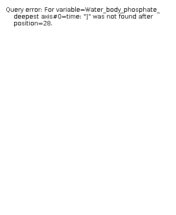 The Water_body_phosphate_deepest legend. This colorbar is always relevant for Water_body_phosphate_deepest, even if the other settings don't match. The Water_body_phosphate_deepest legend.